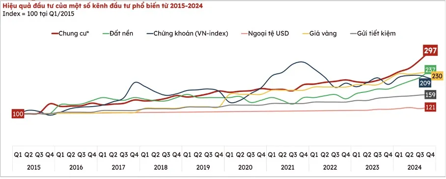 Các nghiên cứu thị trường cho thấy, trong dài hạn, bất động sản vẫn là một trong những kênh tích lũy tài sản hiệu quả. Ảnh: Property Guru