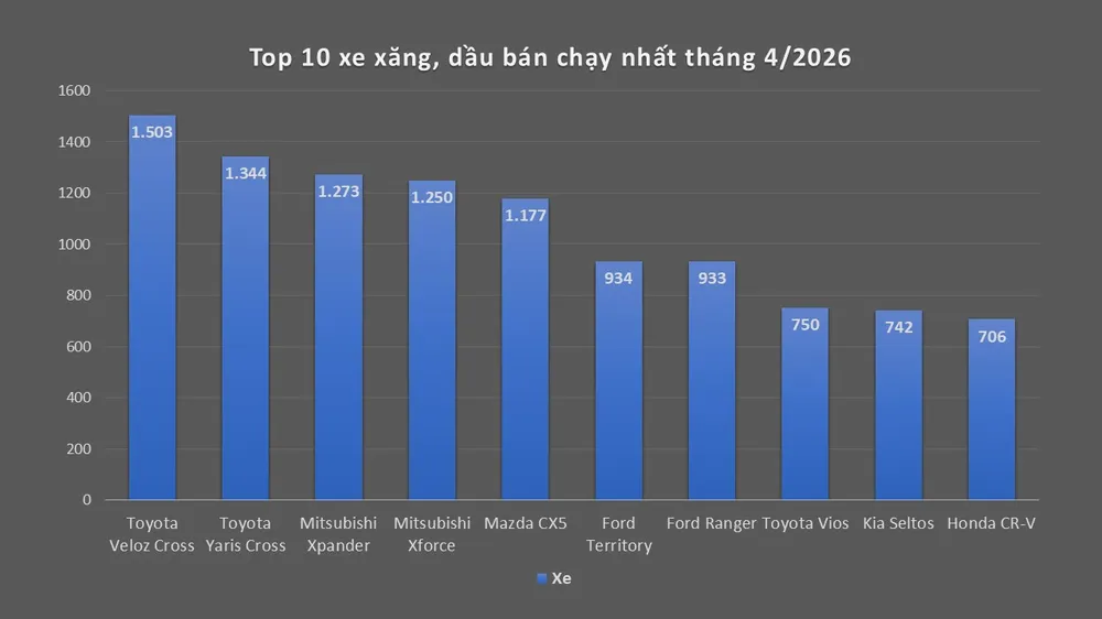 Toyota là thương hiệu bán chạy nhất mảng xe xăng, dầu tháng 4-2026
