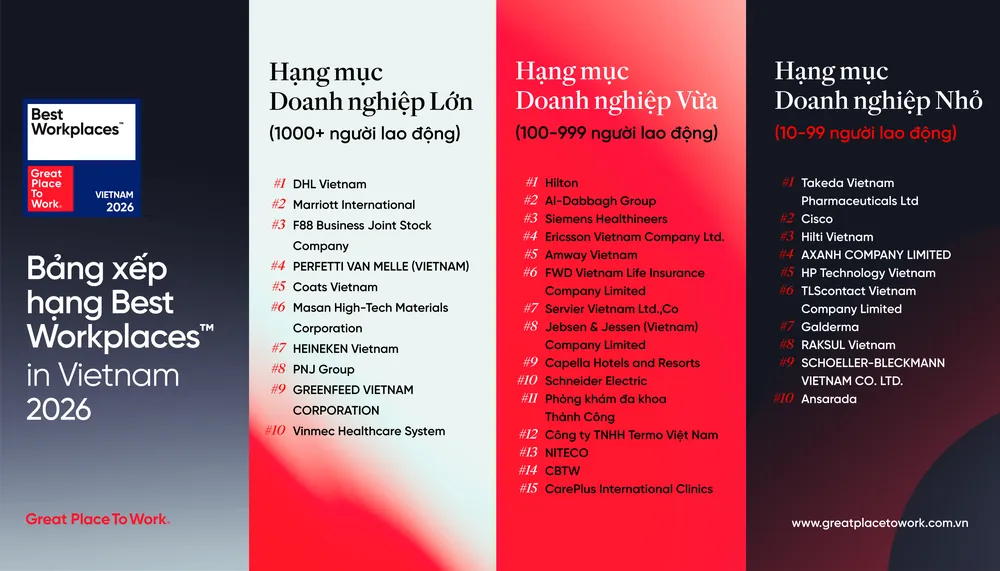 Danh sách 35 doanh nghiệp có nơi làm việc xuất sắc