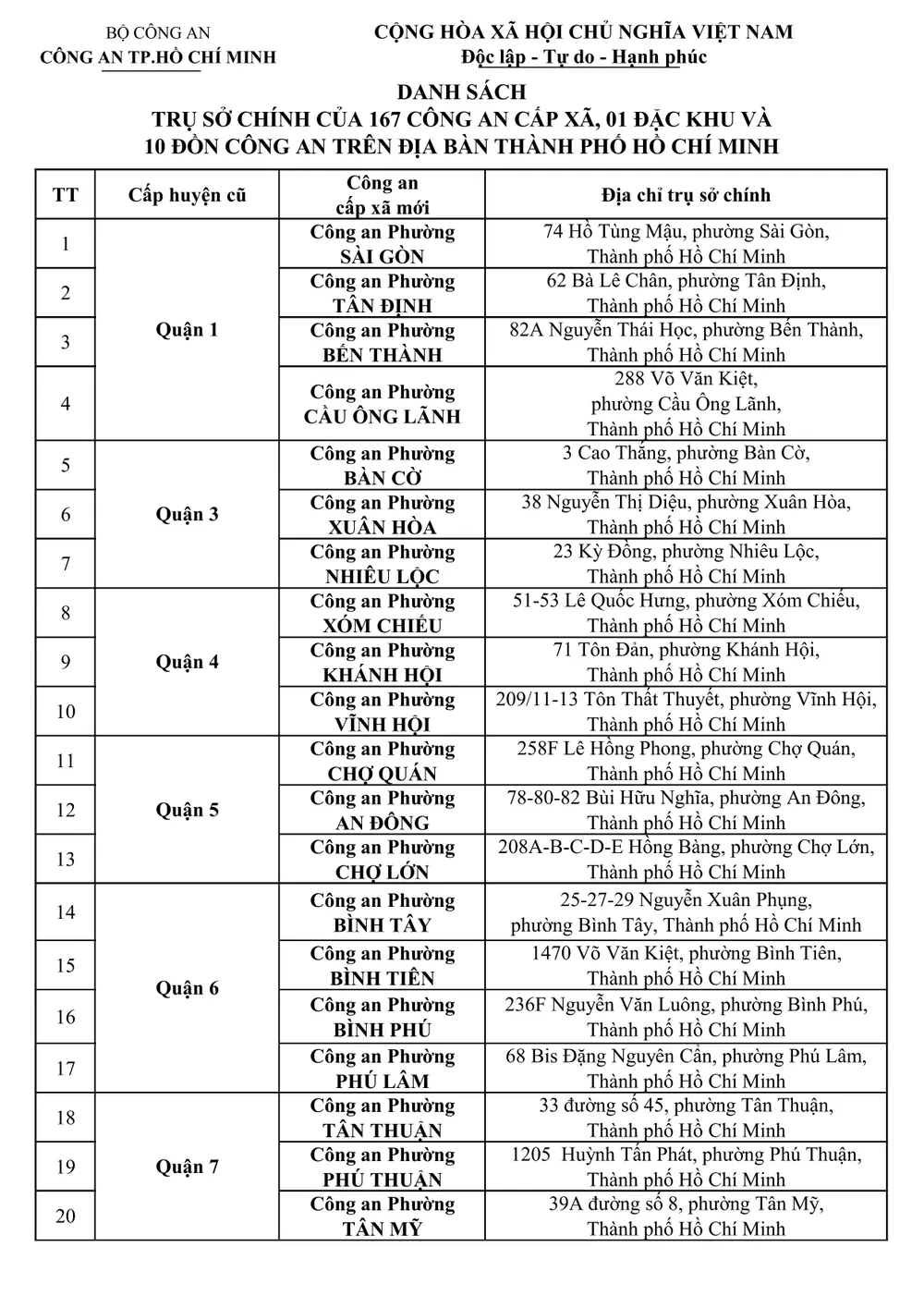 Danh sách địa chỉ 167 CA cấp xã, 01 đặc khu và 10 đồn Công an và 49 điểm thu nhận hồ sơ cấp căn cước-hình ảnh-0.jpg