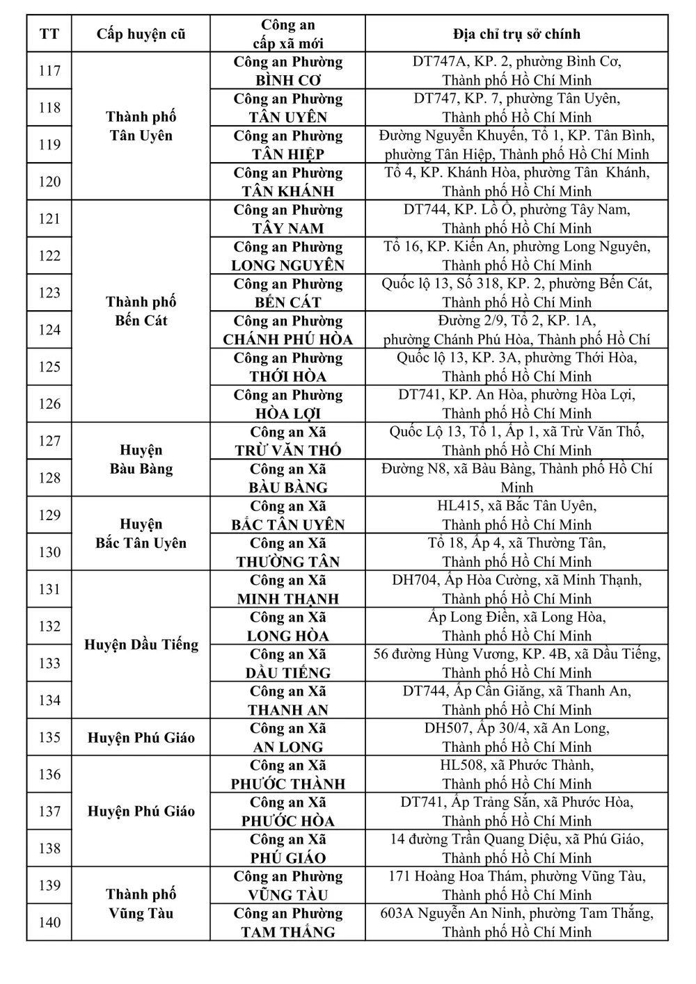 Danh sách địa chỉ 167 CA cấp xã, 01 đặc khu và 10 đồn Công an và 49 điểm thu nhận hồ sơ cấp căn cước-hình ảnh-5.jpg