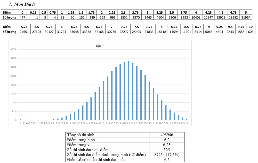 Bộ GD-ĐT công bố phổ điểm thi THPT quốc gia 2017 ảnh 7