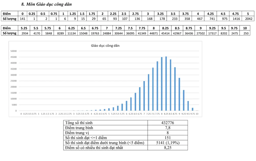 Bộ GD-ĐT công bố phổ điểm thi THPT quốc gia 2017 ảnh 8