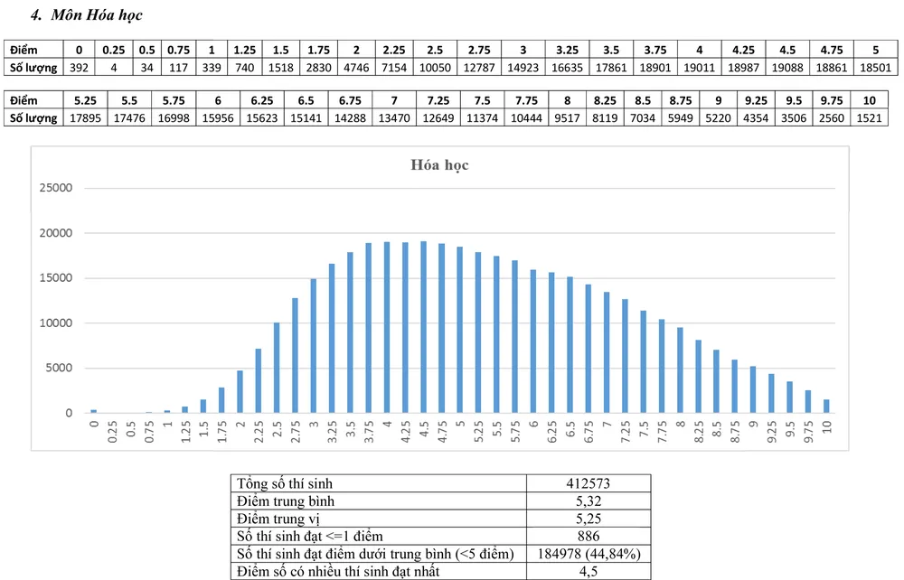 Bộ GD-ĐT công bố phổ điểm thi THPT quốc gia 2017 ảnh 4