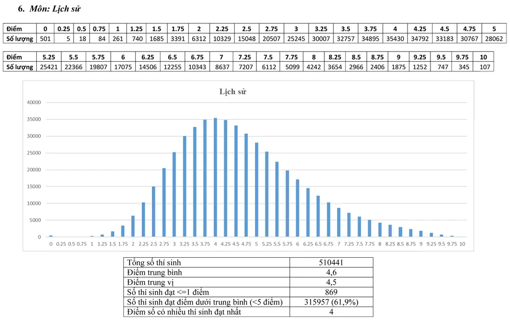 Bộ GD-ĐT công bố phổ điểm thi THPT quốc gia 2017 ảnh 6
