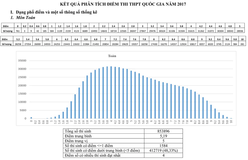 Bộ GD-ĐT công bố phổ điểm thi THPT quốc gia 2017 ảnh 1
