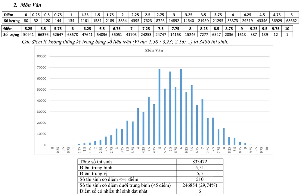 Bộ GD-ĐT công bố phổ điểm thi THPT quốc gia 2017 ảnh 2