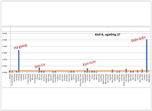 Kon Tum, Điện Biên cũng cần được đặt nghi vấn về điểm thi? ảnh 2