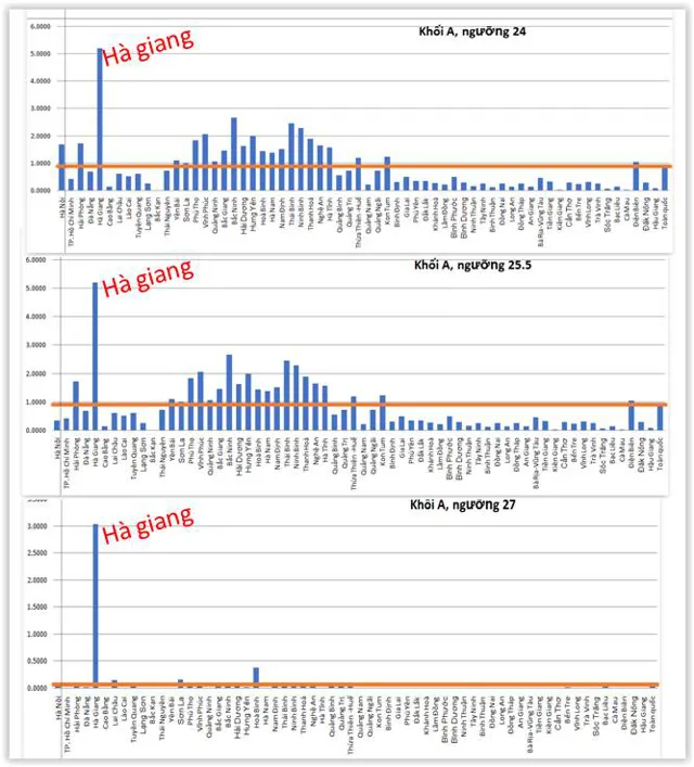 Bất thường điểm thi khối A