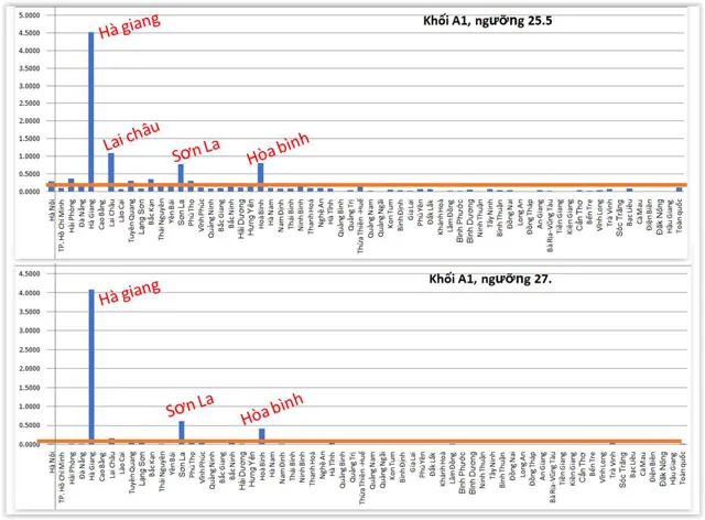 Kon Tum, Điện Biên cũng cần được đặt nghi vấn về điểm thi? ảnh 1