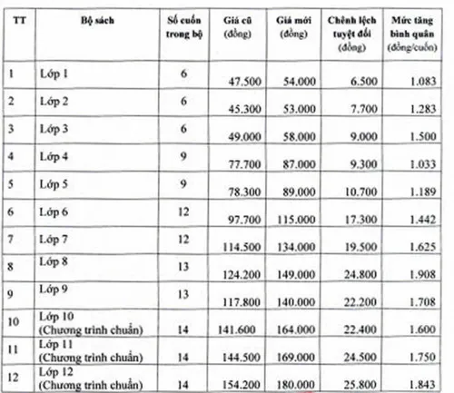 Giá sách giáo khoa được điều chỉnh