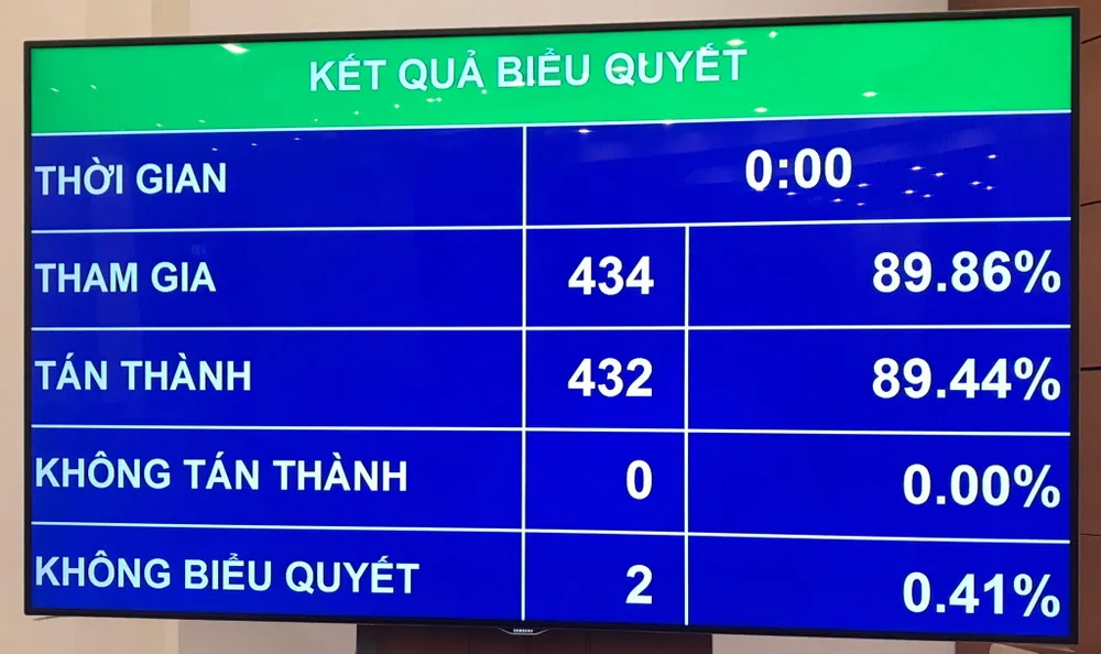 Kết quả biểu quyết thông qua Đề án tổng thể phát triển kinh tế - xã hội vùng đồng bào dân tộc thiểu số