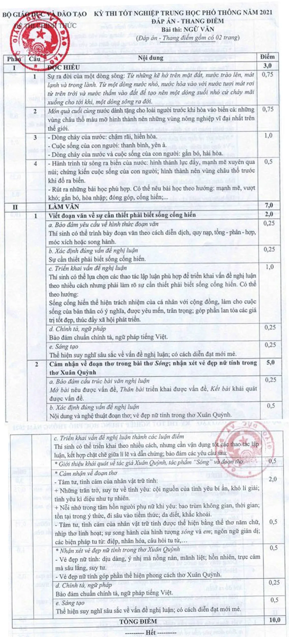 Công bố đáp án, thang điểm môn Ngữ văn kỳ thi tốt nghiệp THPT 2021 ảnh 1