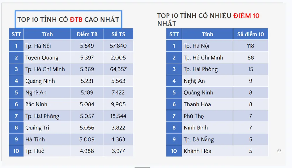 10 tỉnh thành có điểm ANh cao nhất.png