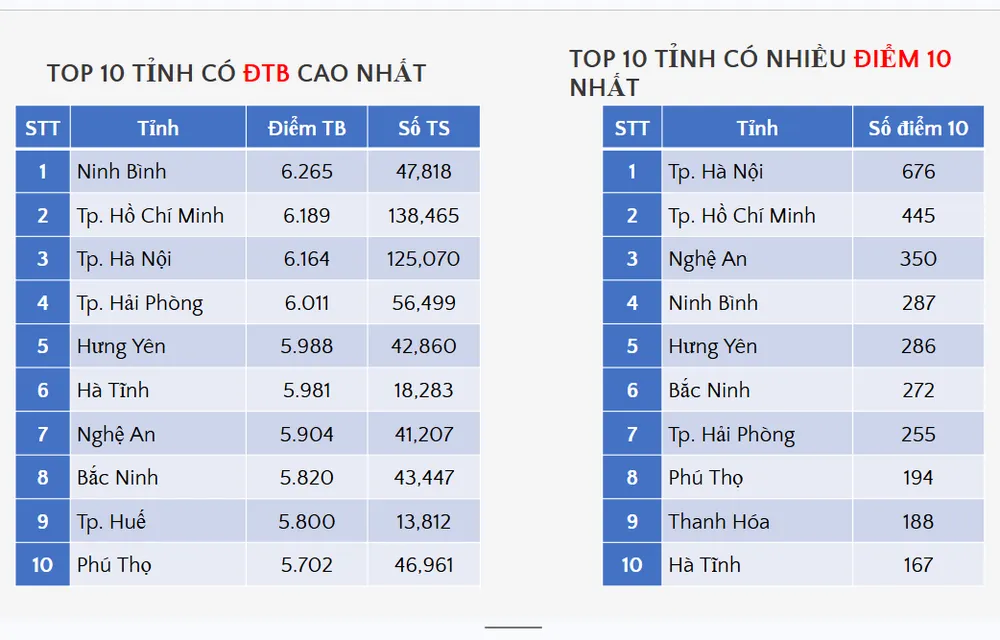 10 tỉnh thành có điểm toán cao nhất.png