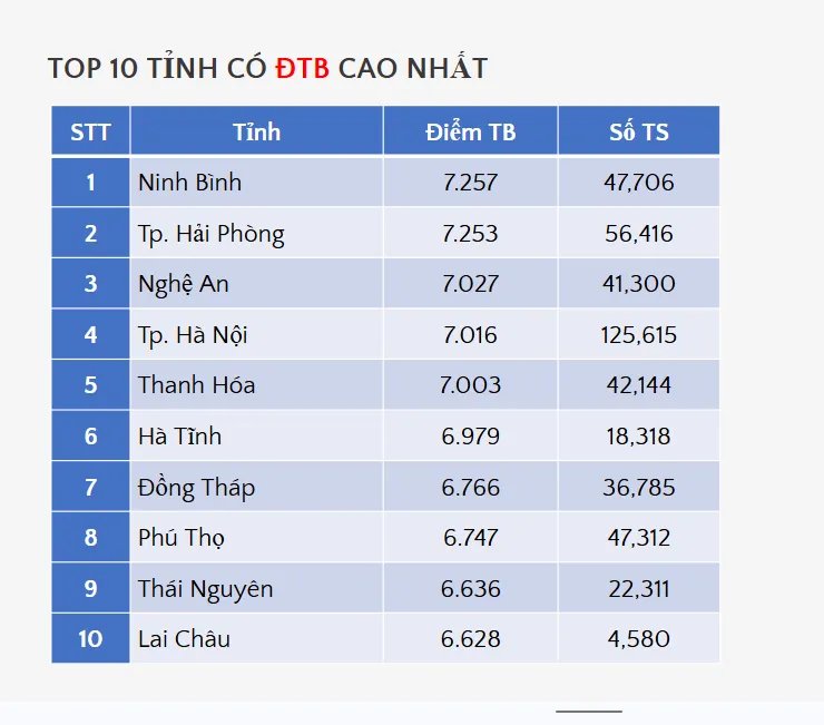10 tỉnh thành có điểm Văn coa nhất.png