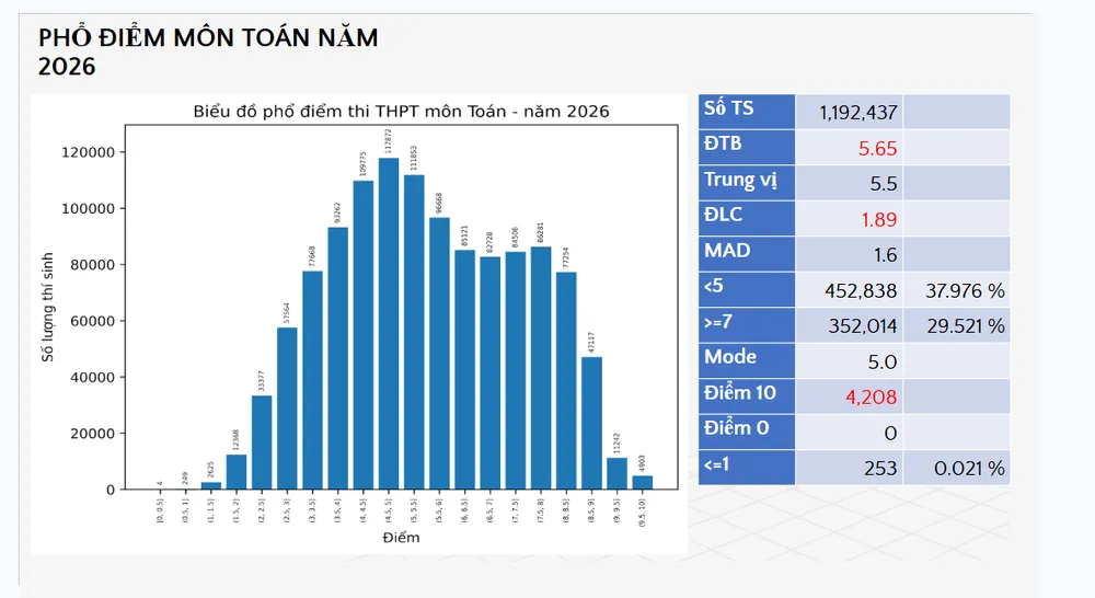 Phổ điểm môn Toán.png
