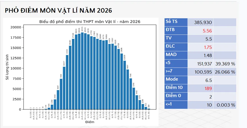 Phổ điểm vật lý.png