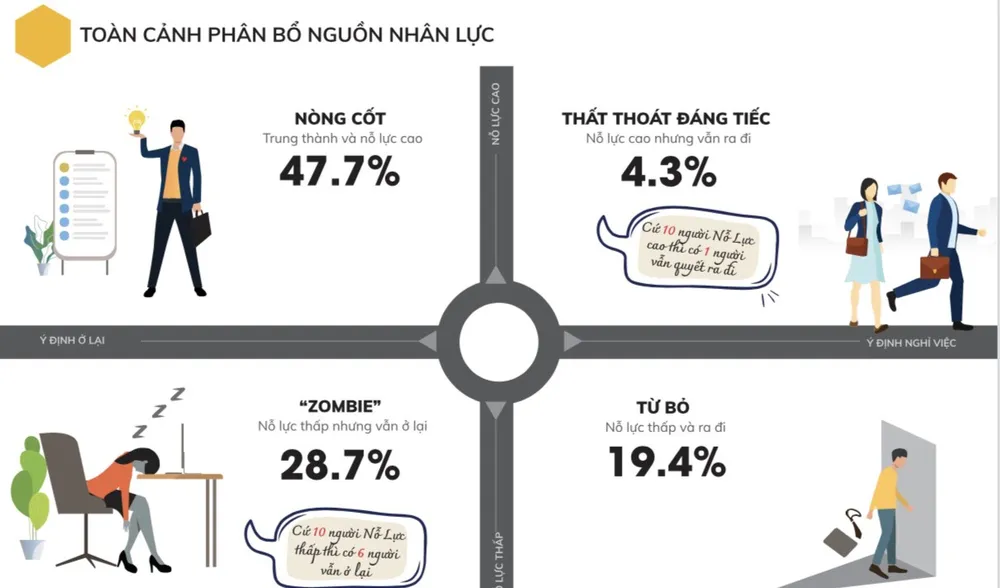 Người kém ở lì, người giỏi ra đi khiến doanh nghiệp bị thiệt hại theo cấp số nhân ảnh 2