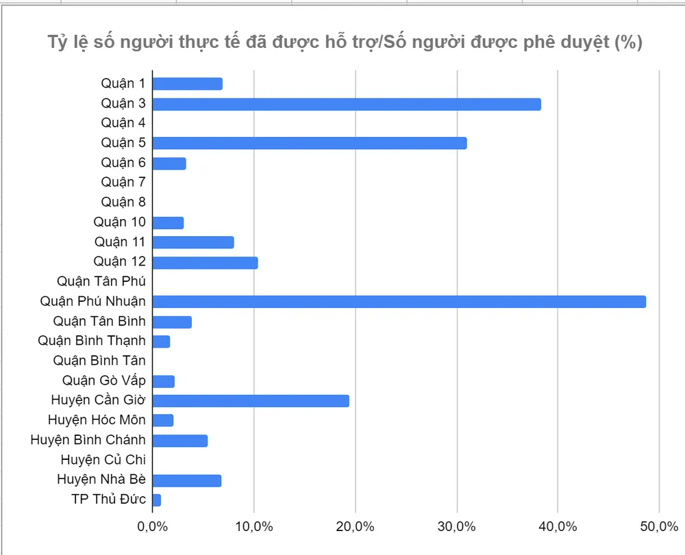 Đến 19 giờ ngày 2-10, gần 270.000 người dân TPHCM đã nhận hỗ trợ đợt 3 ảnh 2