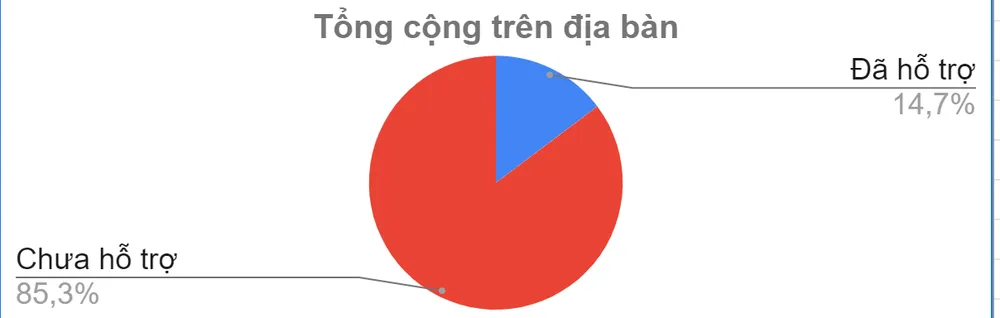 Tính đến 19 giờ ngày 3-10, hơn 806.000 người dân đã nhận được hỗ trợ đợt 3 ảnh 1