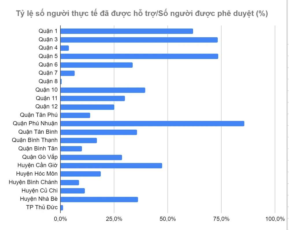 Đến trưa 4-10, số người dân nhận hỗ trợ đợt 3 đã đạt mốc 1 triệu người ảnh 6