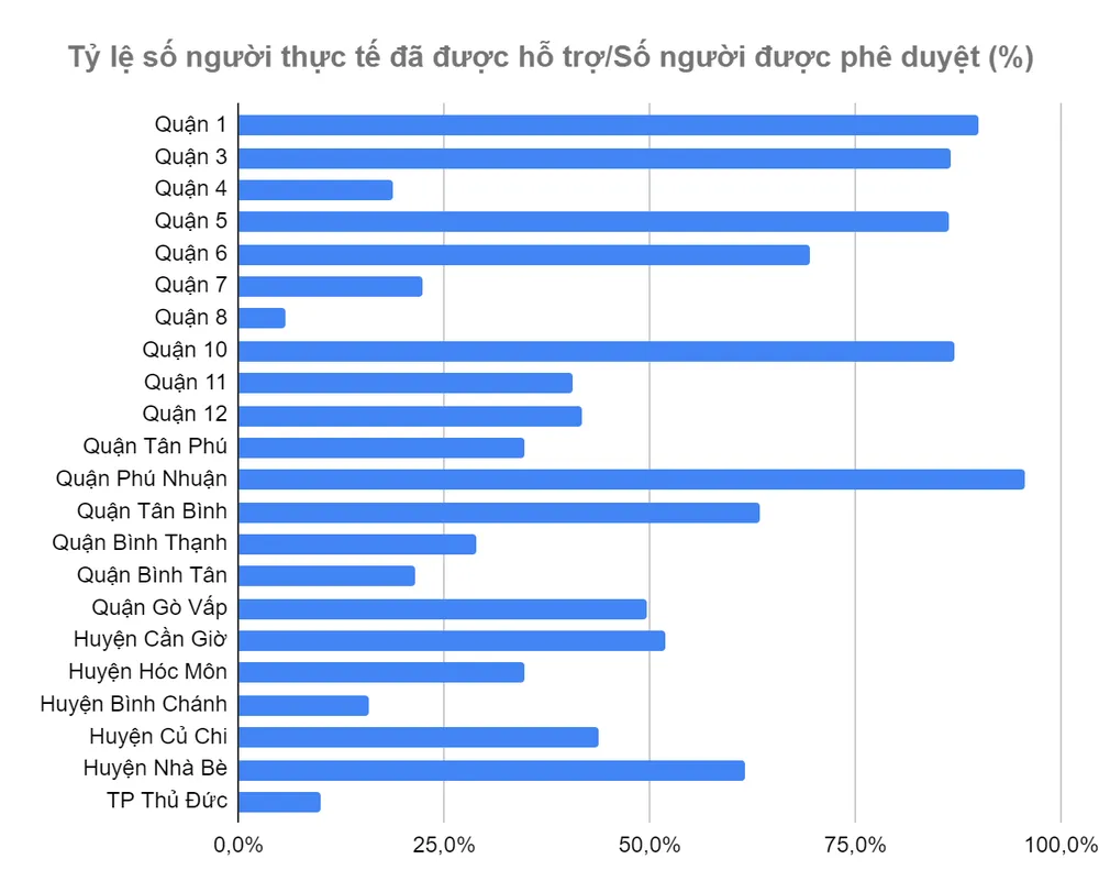 Đến trưa 6-10, TPHCM đã có 2 triệu người nhận hỗ trợ đợt 3 ảnh 3