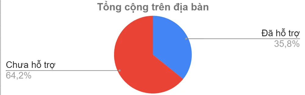 Đến trưa 6-10, TPHCM đã có 2 triệu người nhận hỗ trợ đợt 3 ảnh 1