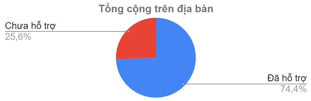 Đến 17 giờ ngày 15-10, gần 4,8 triệu người dân tại TPHCM đã nhận hỗ trợ đợt 3 ảnh 1
