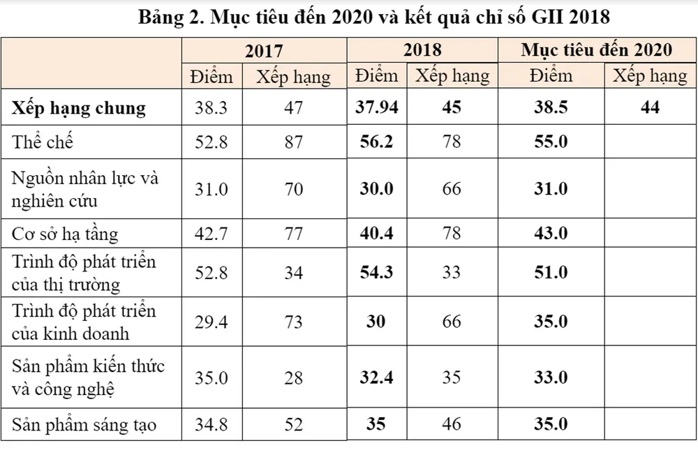 Việt Nam tăng 2 bậc về Chỉ số đổi mới sáng tạo toàn cầu ảnh 2