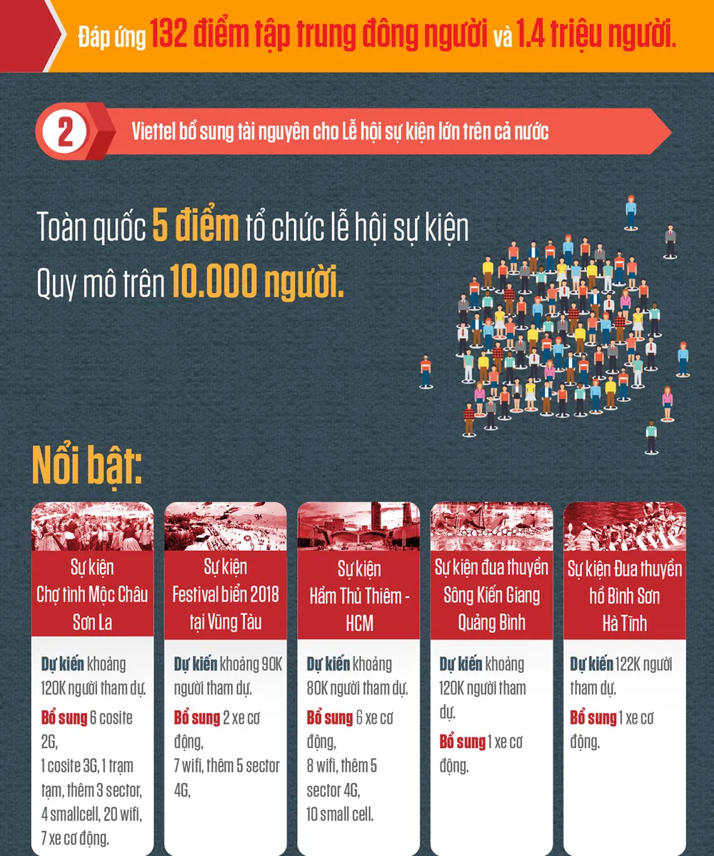 Viettel đảm bảo chất lượng dịch vụ trong dịp Quốc khánh 2-9 ảnh 1