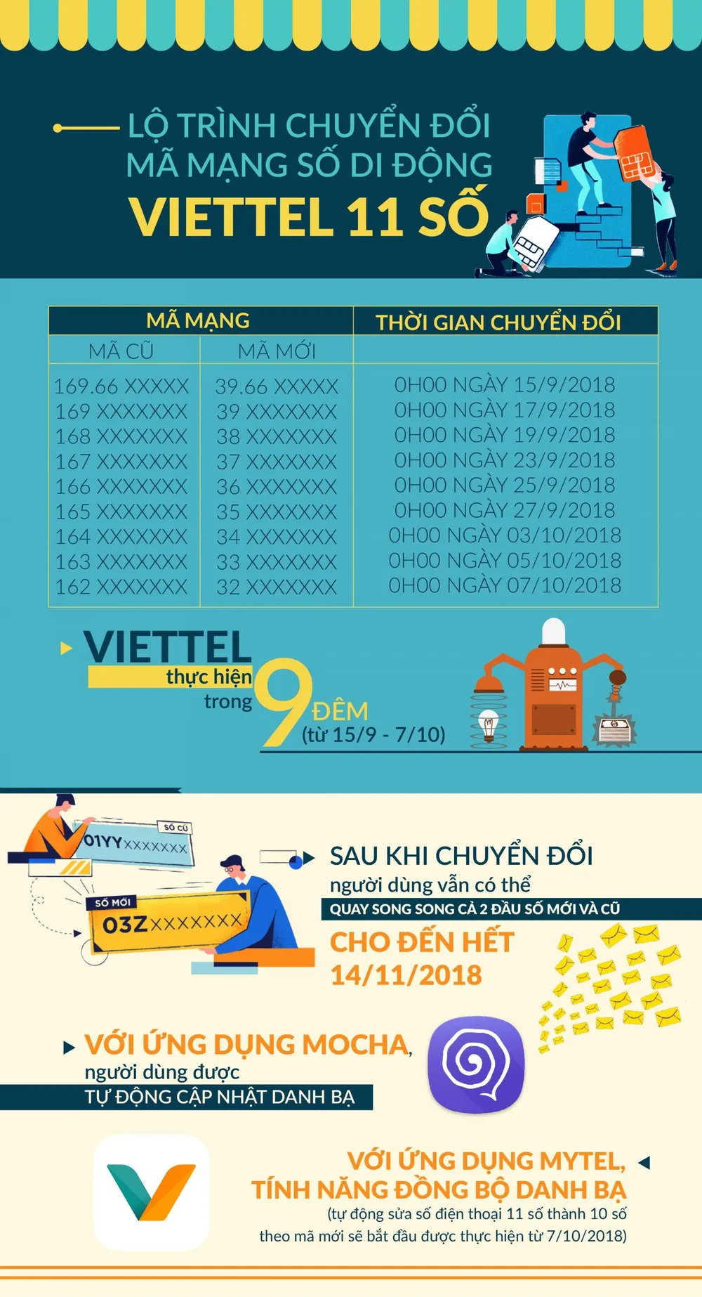 Viettel sẵn sàng chuyển đổi thuê bao di động 11 số sang 10 số ảnh 2