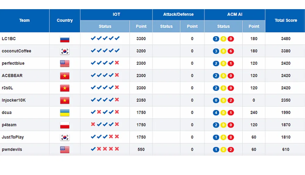 Chung kết cuộc thi An toàn không gian mạng toàn cầu ở Hà Nội ảnh 5