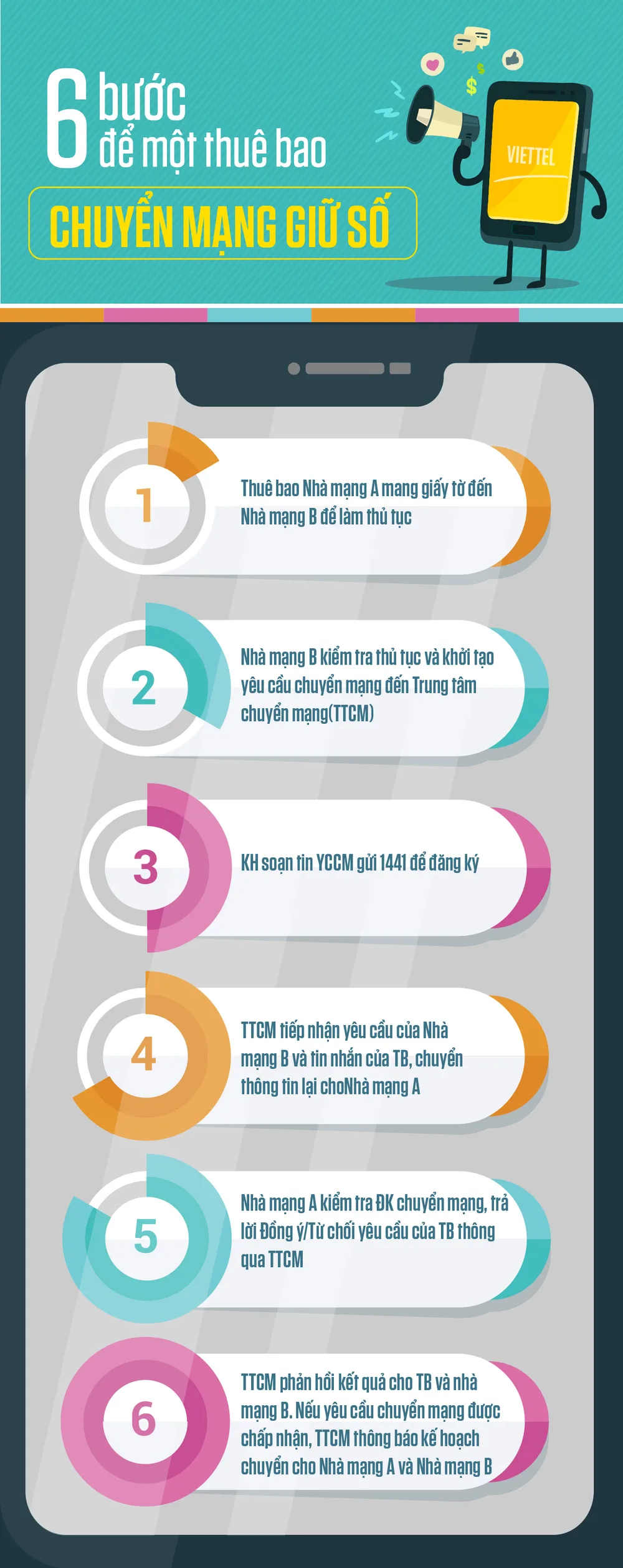 Viettel sẵn sàng cho dịch vụ chuyển mạng giữ số ảnh 1