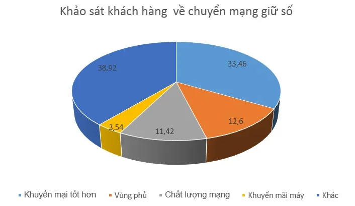 Viettel sẵn sàng cho dịch vụ chuyển mạng giữ số ảnh 2