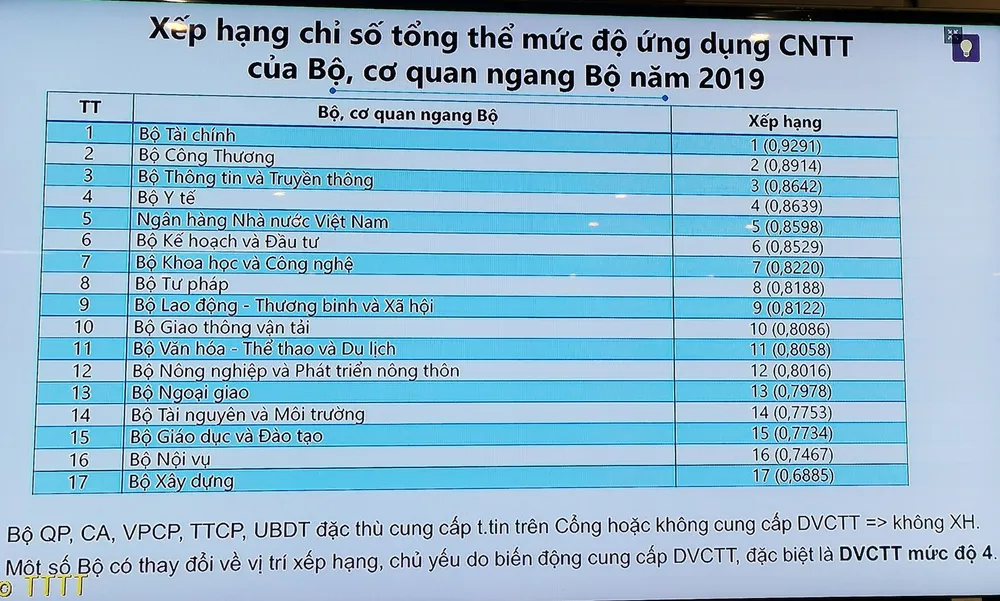 Bộ Xây dựng đứng cuối bảng xếp hạng về mức độ ứng dụng CNTT năm 2019 ảnh 2