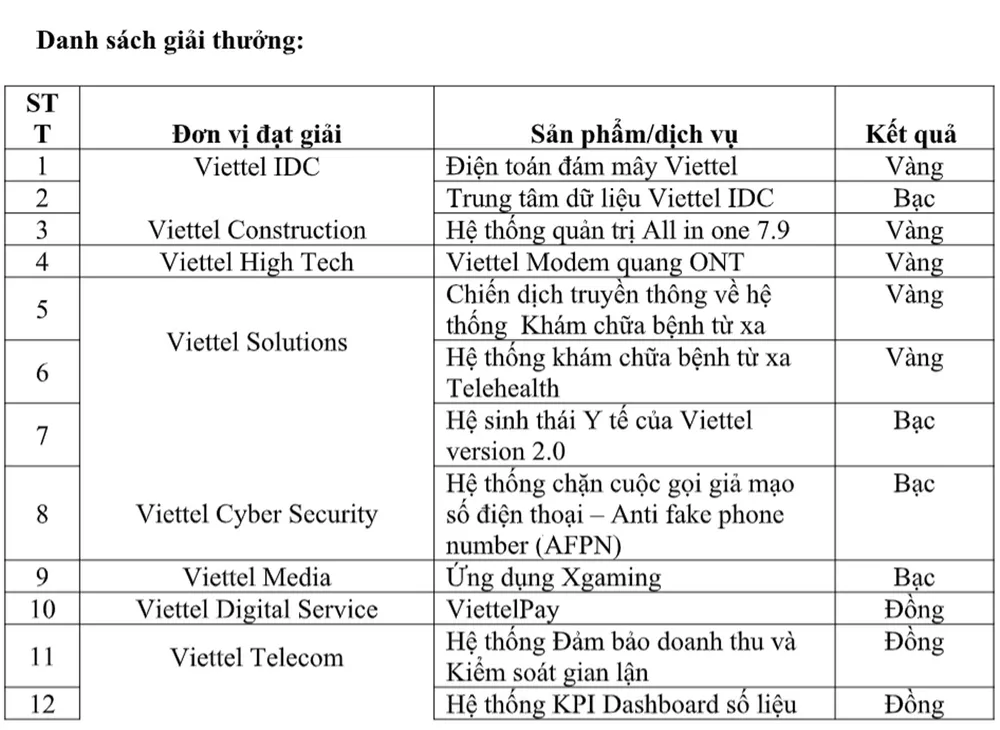 Các sản phẩm chuyển đổi số của Viettel thắng lớn tại IT World Awards ảnh 2