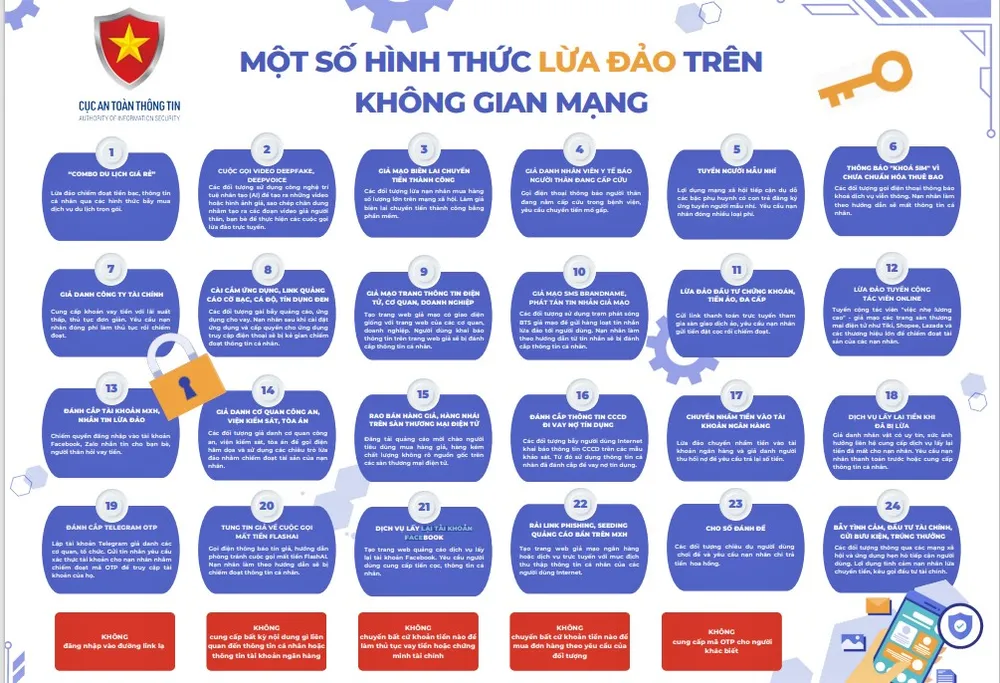 Minh họa nhận diện 24 hình thức lừa đảo phổ hiện trên không gian mạng hiện nay Minh họa nhận diện 24 hình thức lừa đảo phổ hiện trên không gian mạng hiện nay