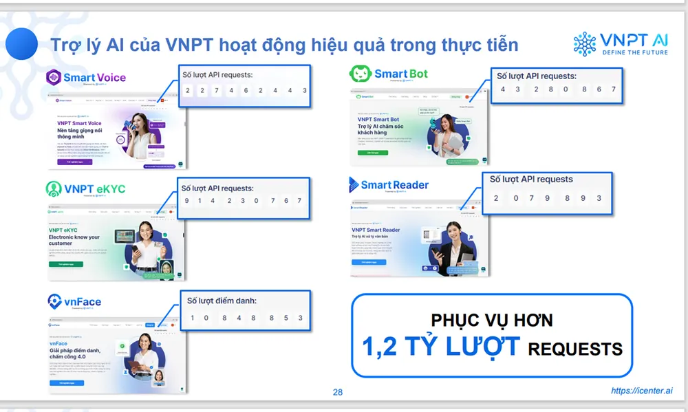 Trợ lý AI của VNPT đang hoạt động hiệu quả phục vụ khách hàng của mình