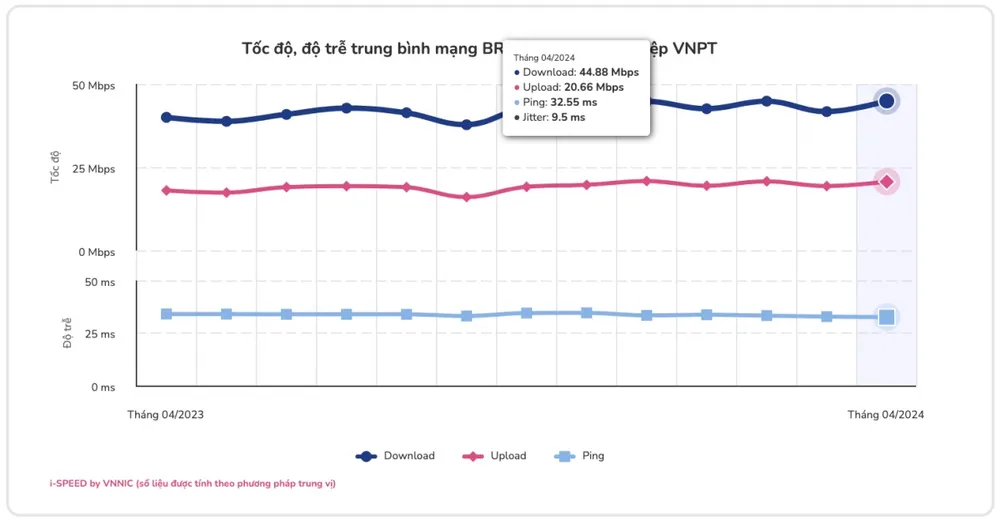 Ảnh chụp màn hình công bố của VNNIC - VNPT là nhà mạng có chất lượng Internet băng rộng di động tốt nhất tháng 42024.png