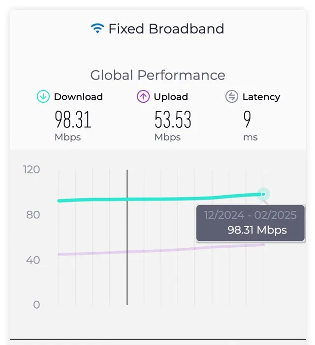 Tốc độ Internet cố định trung bình trên thế giới – Nguồn Speedtest.jpg