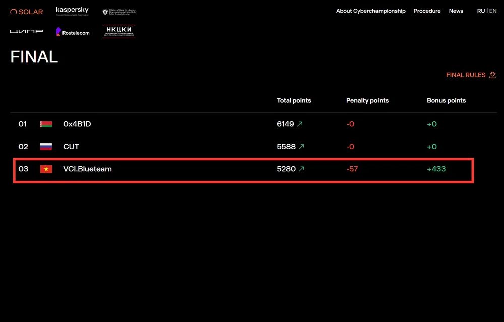 VNPT Cyber Immunity đạt TOP 3 vòng chung kết International Cybersecurity .PNG