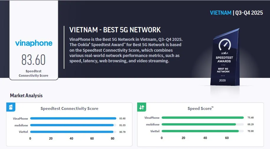 VinaPhone được vinh danh là nhà mạng 5G tốt nhất Việt Nam.jpg