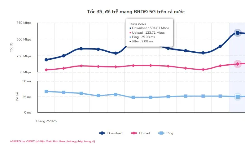 Bieu do toc do mang 5G ở Viet Nam.jpg