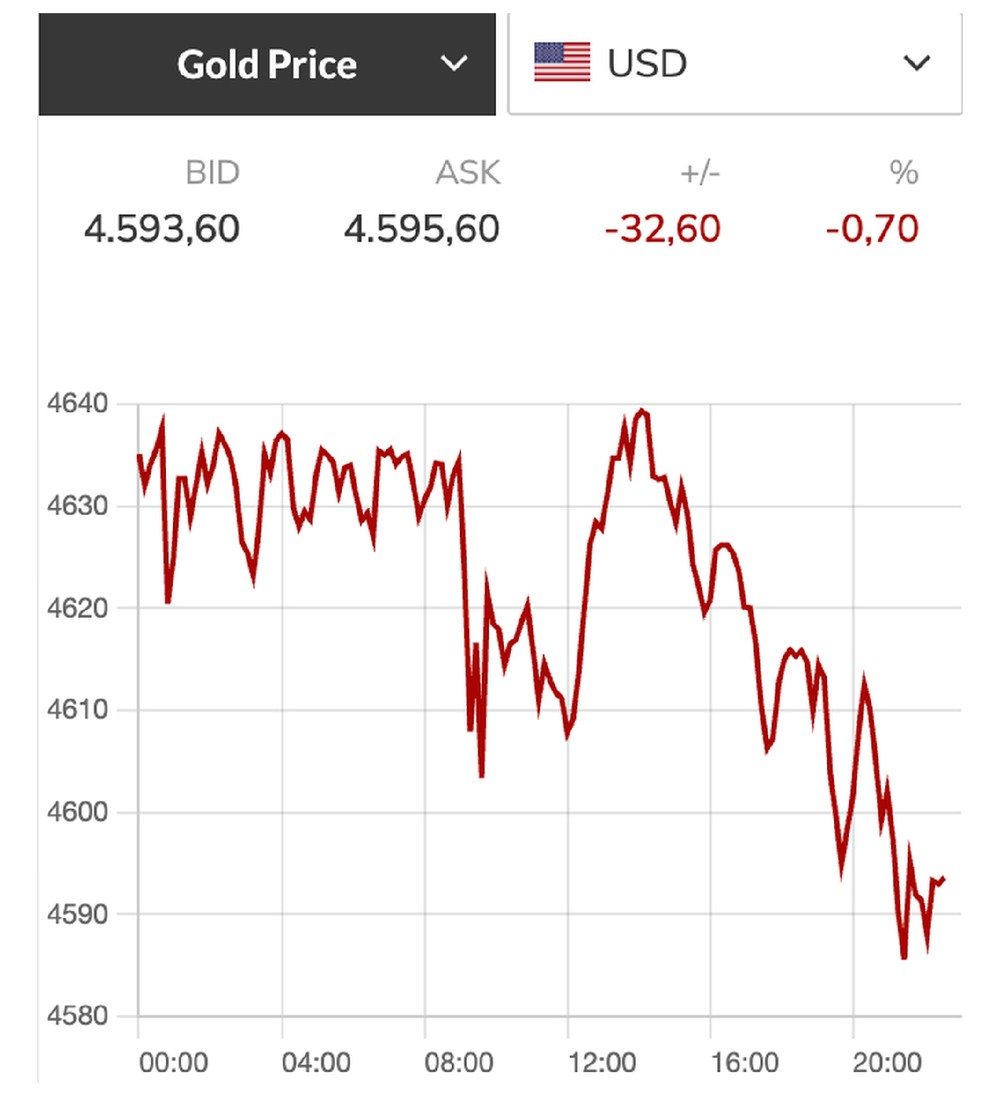 国际金价在一轮快速上涨后大幅回调。