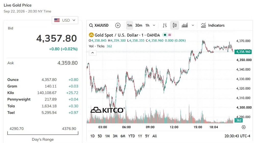 9月23日上午：国际及国内金价齐涨