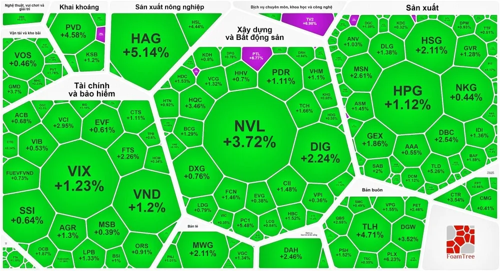 Thị trường ngập tràn sắc xanh dù thanh khoản sụt giảm mạnh