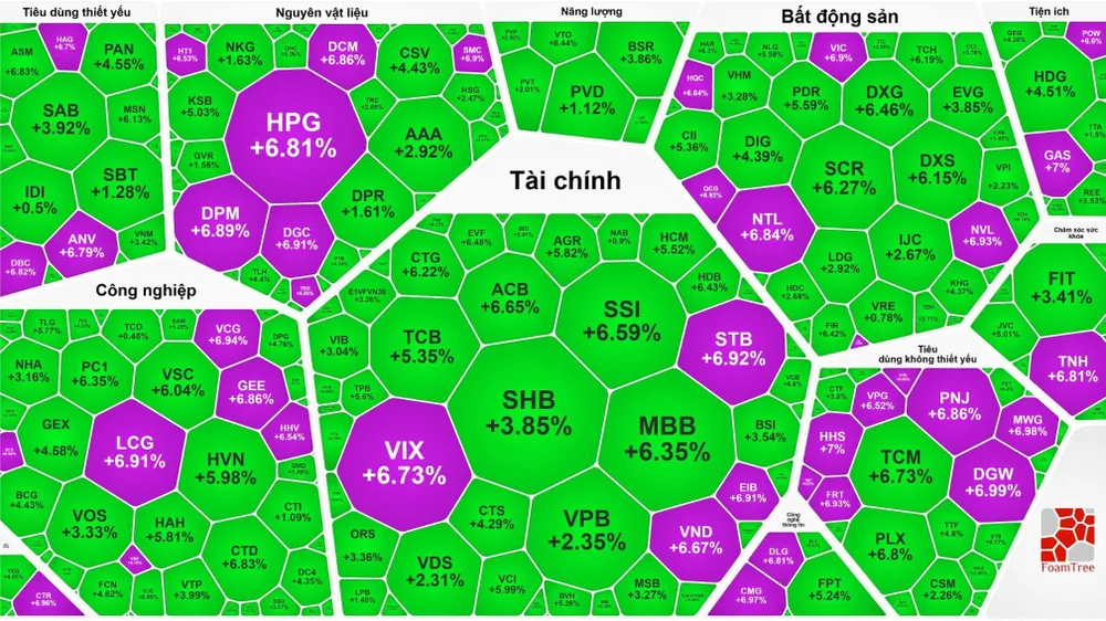 Tiền ồ ạt đổ vào mua cổ phiếu, VN-Index tăng gần 55 điểm