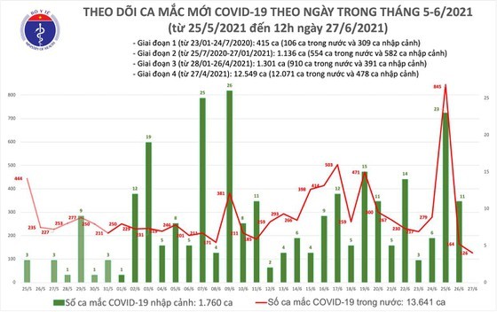 Vietnam logs 76 Covid-19 cases including 65 in HCMC ảnh 1