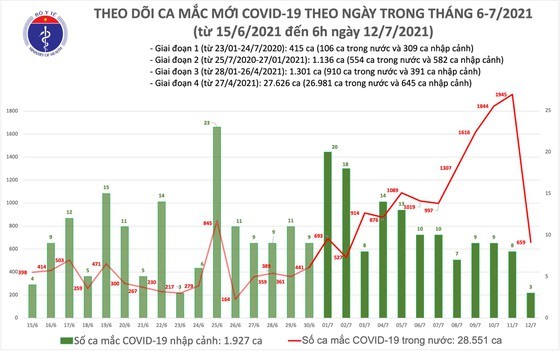 New Covid-19 cases keep rising in Vietnam today ảnh 1